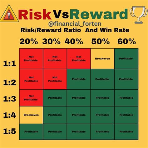 Evaluating The Risk-Reward Ratio In Crypto Investments