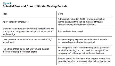 Vesting Periods: What Investors Should Be Aware Of