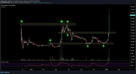 Technical Valuation, Bitcoin SV (BSV), Price Target
