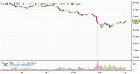 Ethereum: Using Chainlink Oracle to compare prices with Uniswap
