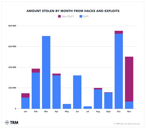 Hacks In Cryptocurrency: Learning From Past Incidents